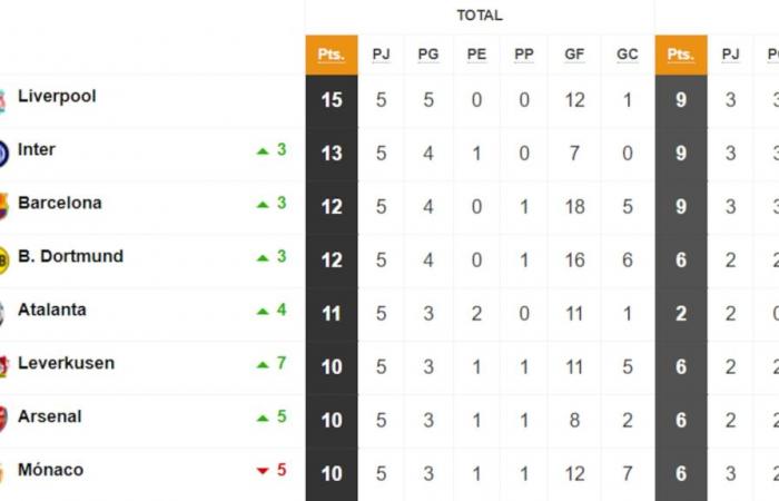 Classement Ligue des champions : qui va en huitièmes de finale, qui va en barrages et éliminé