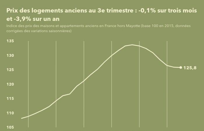 Les prix de l’immobilier ancien en France baissent de 0,1% au troisième trimestre 2024