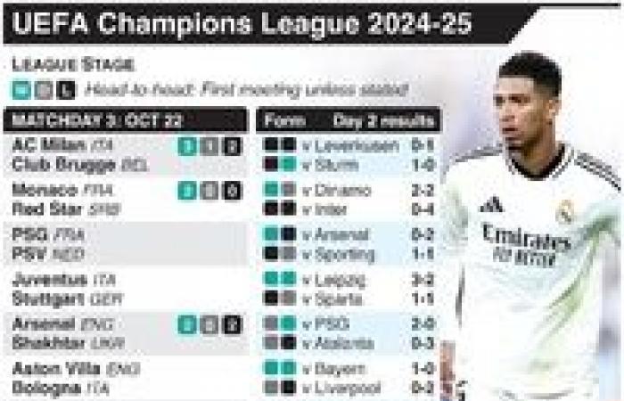 UEFA Champions League – Infographie de la bataille pour la qualification