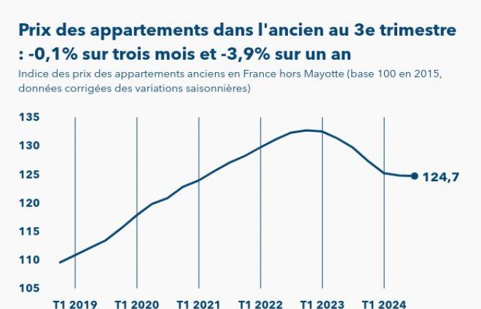 Les prix des appartements dans les immeubles anciens en France baissent de 0,1%