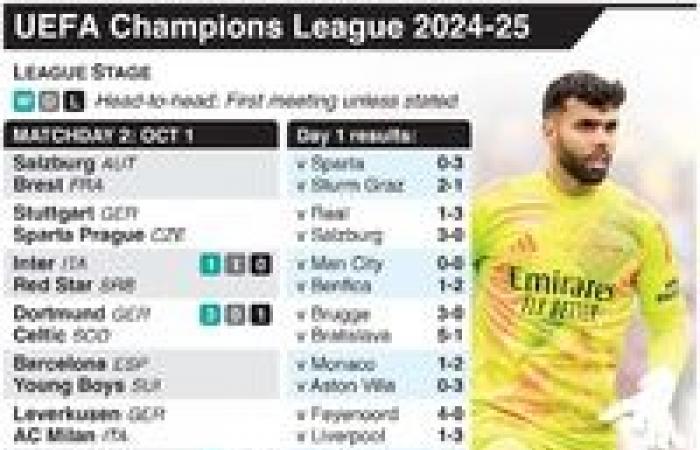 UEFA Champions League – Infographie de la bataille pour la qualification