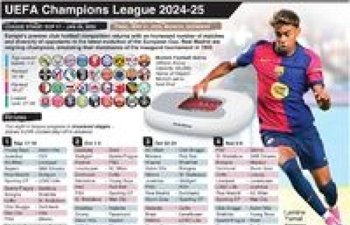 UEFA Champions League – Infographie de la bataille pour la qualification