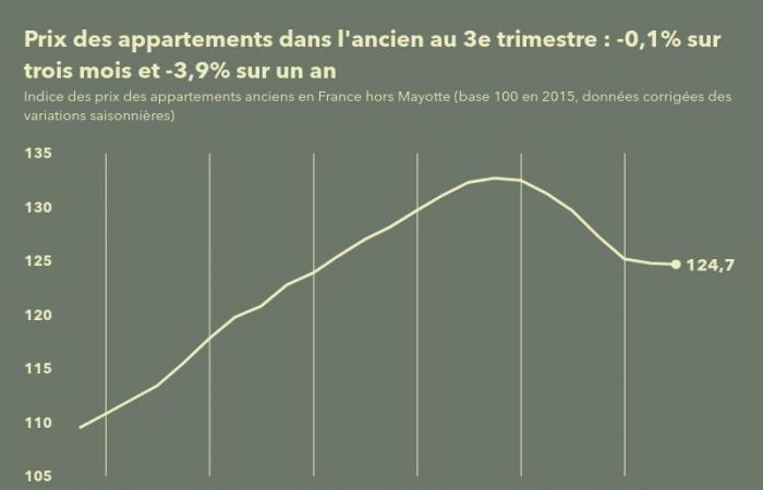 Les prix des appartements existants en France baissent de 0,1% au troisième trimestre 2024