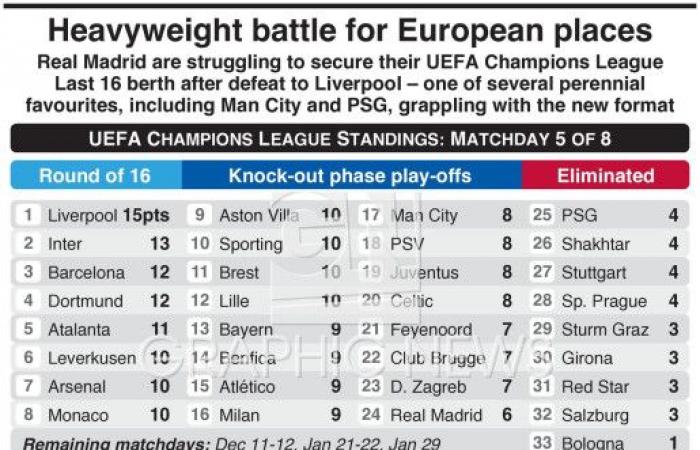 UEFA Champions League – Infographie de la bataille pour la qualification