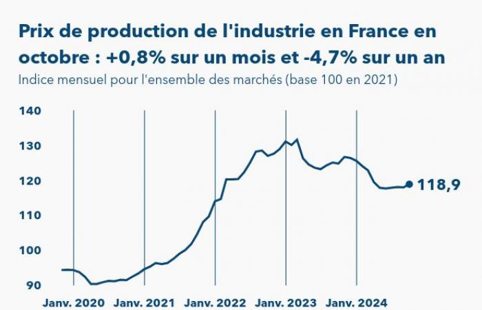 Le 20 octobre, les prix à la production de l’industrie française augmentent de 0,8 %.