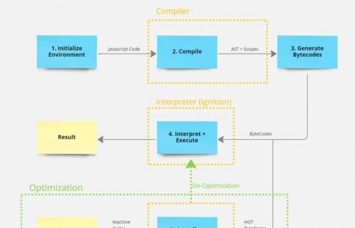 comment les navigateurs exécutent-ils le code JS ?