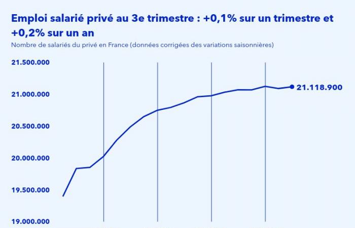 L’emploi salarié du privé en France augmente de 0,1% au 3ème trimestre 2024