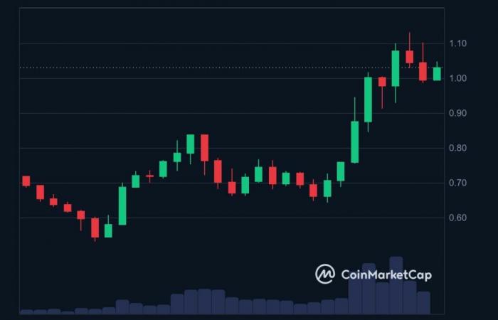 Les prix des cryptomonnaies explosent : Fantom (FTM) et SEI