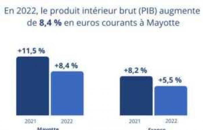 la démographie continue de peser sur le développement de Mayotte