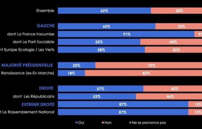 62% des Français souhaitent la démission d’Emmanuel Macron en cas de censure du gouvernement Barnier