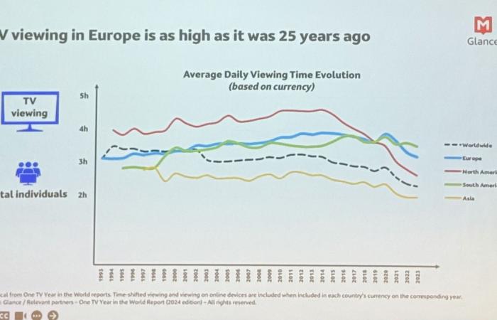 une plongée dans les dernières évolutions en matière de mesure d’audience