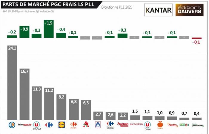 le temps s’éclaircit pour Carrefour et Lidl, s’assombrit pour Auchan, Casino et Aldi