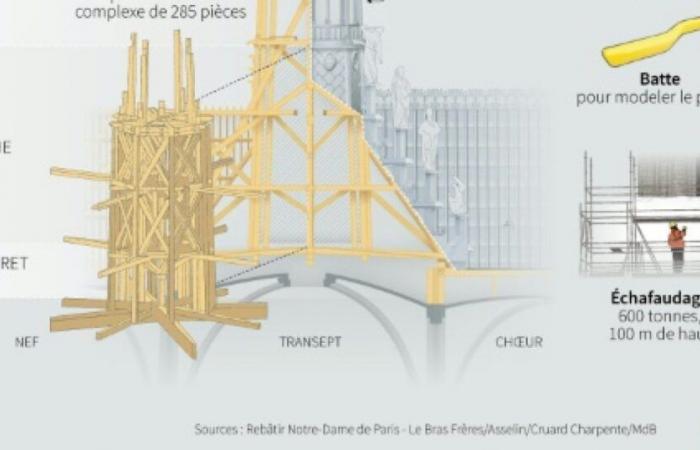 Le monde redécouvre Notre-Dame, Macron prédit « un choc d’espoir » : Actualités