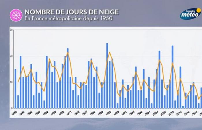 voici les caractéristiques de cette saison en France