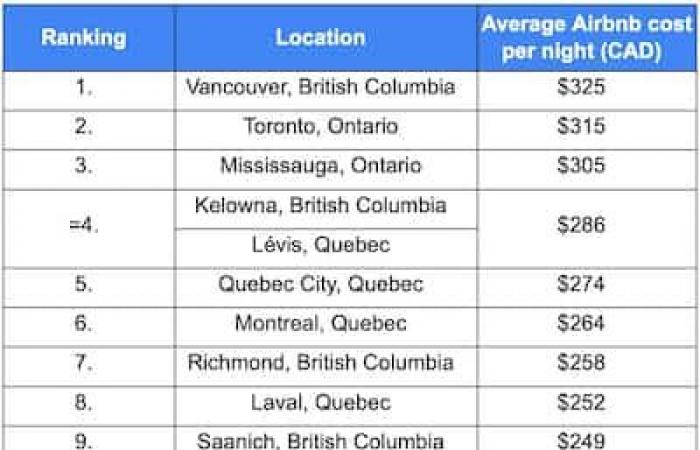 4 villes québécoises parmi les 10 les plus chères au Canada