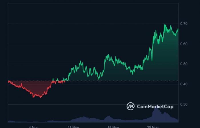 Les prix des cryptomonnaies explosent : Fantom (FTM) et SEI