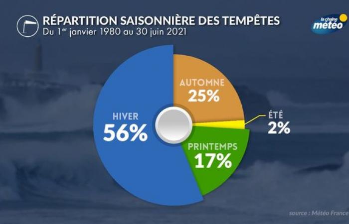 voici les caractéristiques de cette saison en France