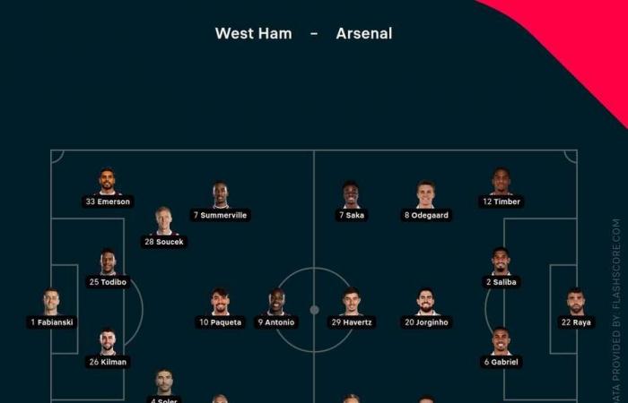 Dortmund en tête dans le classique, Arsenal a battu West Ham par cinq