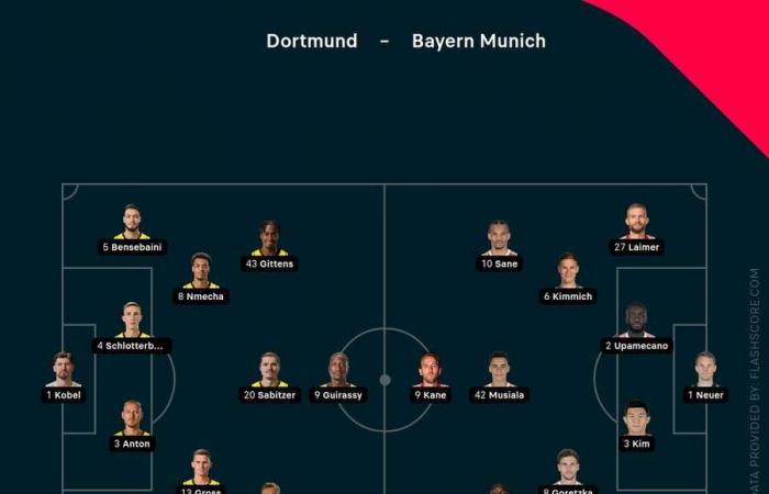 Dortmund en tête dans le classique, Arsenal a battu West Ham par cinq