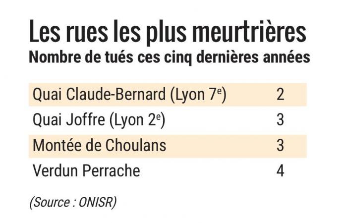 les rues les plus dangereuses de Lyon