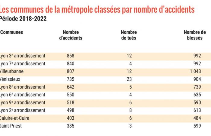 les rues les plus dangereuses de Lyon