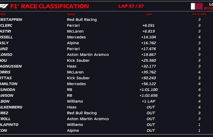 Verstappen triomphe, gestion de course morose !