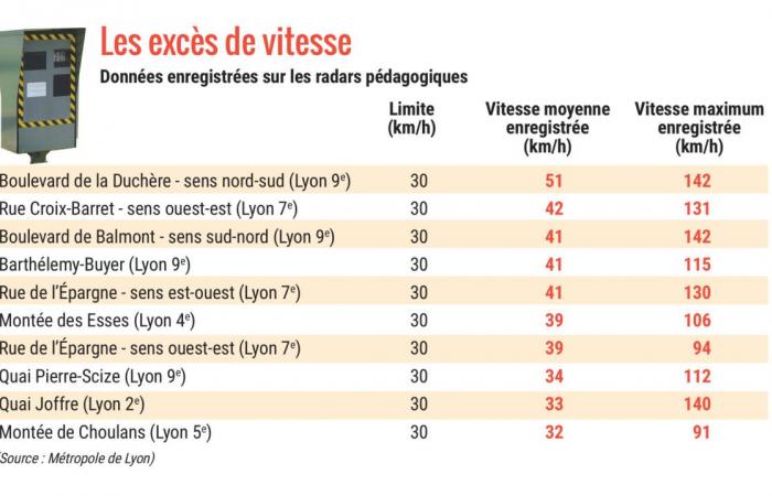 les rues les plus dangereuses de Lyon