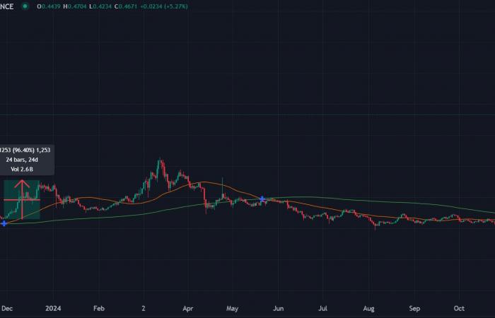 Top des crypto-monnaies à surveiller cette semaine