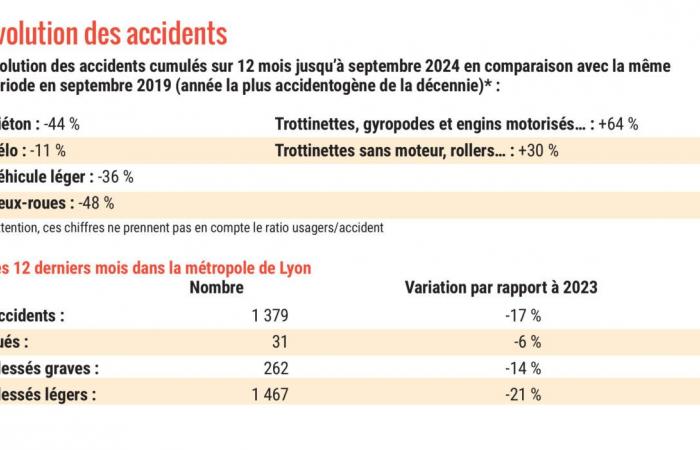 les rues les plus dangereuses de Lyon