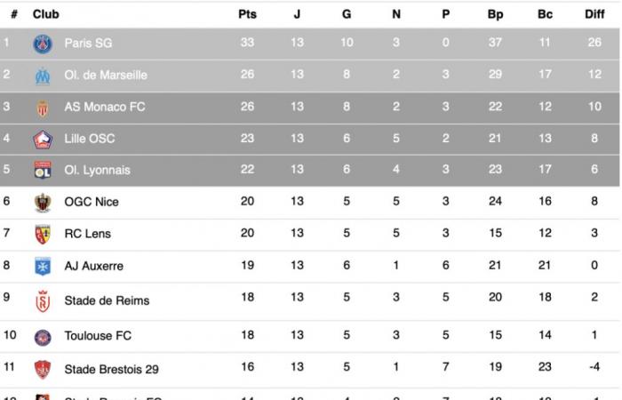 Ligue 1 – Résultats complets et classement après D13