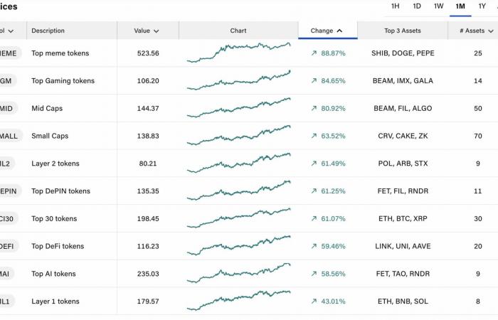 Une explosion en décembre pour les altcoins ? – Les cryptos à surveiller