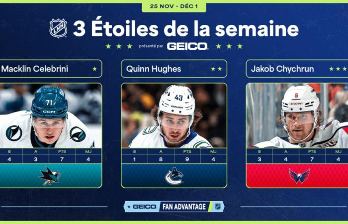 Celebrini, Hughes et Chychrun sont les trois stars de la semaine