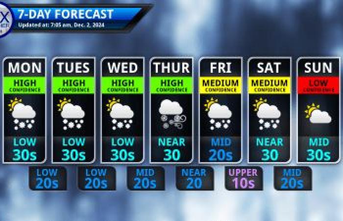 Décembre commence par une semaine froide et hivernale – Finger Lakes Weather