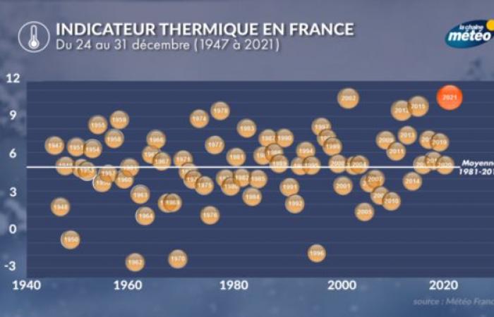 le mois des premières vagues de froid