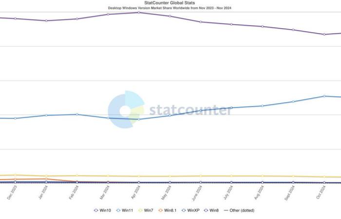 Windows 11 gagne du terrain auprès des joueurs, mais peine encore à convaincre tous les utilisateurs