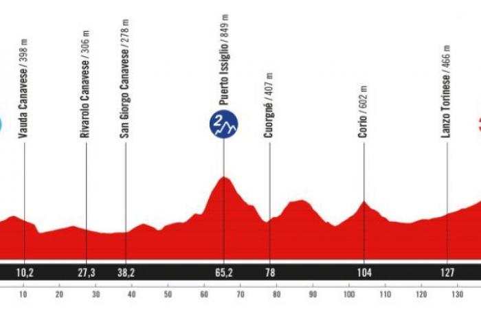 Vuelta. Tour d’Espagne – La Vuelta 2025… le Grand Départ en Italie et Turin !