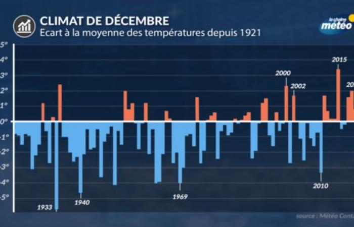 le mois des premières vagues de froid