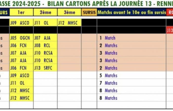 Ligue 1 – Larsonneur à nouveau menacé