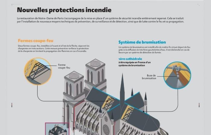 comment la cathédrale est protégée d’un autre incendie comme celui de 2019