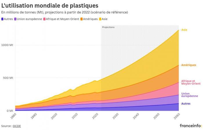 Infographie Visualisez la vague de plastique qui pourrait déferler sur le monde dans les années à venir, après l’échec d’un traité international à Busan