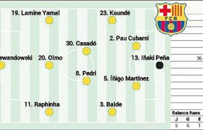 Composition confirmée de Barcelone aujourd’hui contre le RCD Majorque