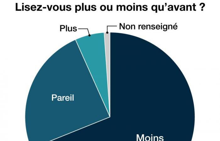 les Japonais se détournent de la lecture