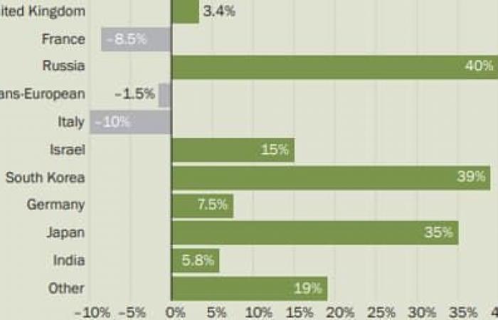 L’Europe loin derrière les États-Unis, la Russie et la Chine en termes de ventes d’armes en 2023