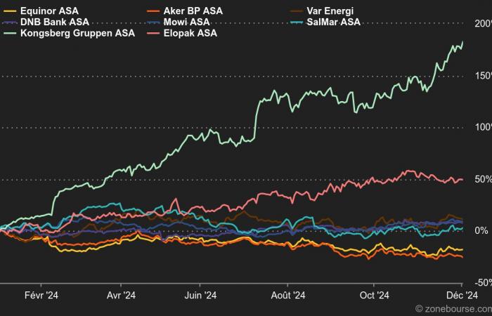 pétrole, santé, industrie… des indices nordiques très typiques