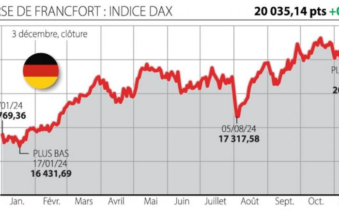 Un « Château de cartes version Tuche ». Mais jusqu’où ira la chute de la Bourse de Paris ?