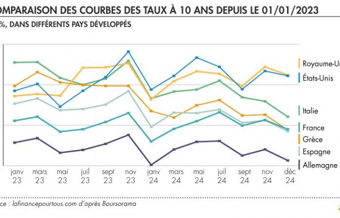 Taux d’endettement français : faut-il s’inquiéter ?