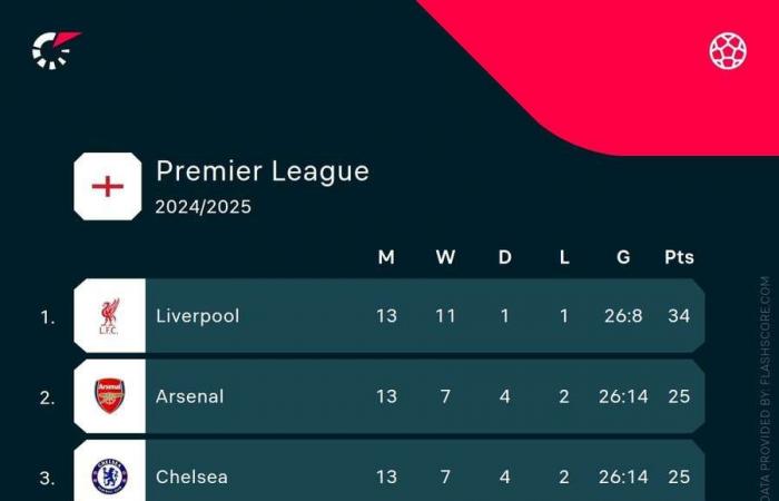 Liverpool et Newcastle jouent un classique, City gagne gros, Arsenal en action