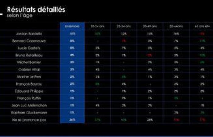 Bardella favori des Français pour le poste de Premier ministre