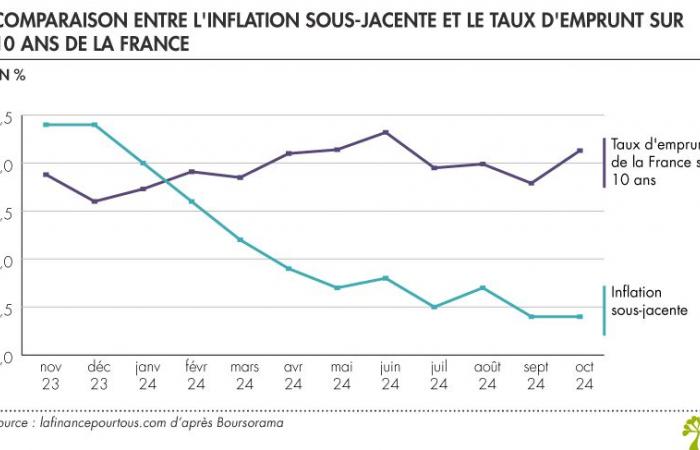 Taux d’emprunt de la France : faut-il s’inquiéter ?