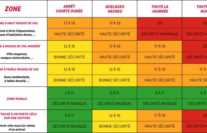 Ce nouvel antivol français à prix attractif présente de beaux atouts pour dissuader les voleurs